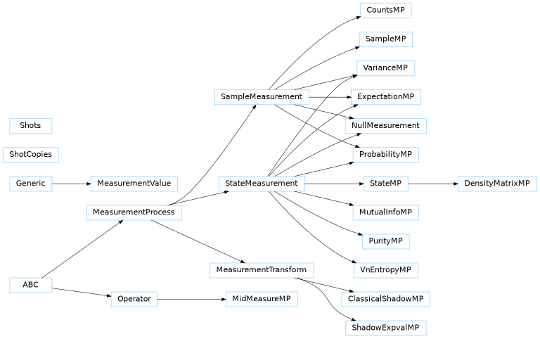 Inheritance diagram of pennylane.measurements.classical_shadow.ClassicalShadowMP, pennylane.measurements.counts.CountsMP, pennylane.measurements.state.DensityMatrixMP, pennylane.measurements.expval.ExpectationMP, pennylane.measurements.measurements.MeasurementProcess, pennylane.measurements.measurements.MeasurementTransform, pennylane.measurements.measurement_value.MeasurementValue, pennylane.measurements.mid_measure.MidMeasureMP, pennylane.measurements.mutual_info.MutualInfoMP, pennylane.measurements.null_measurement.NullMeasurement, pennylane.measurements.probs.ProbabilityMP, pennylane.measurements.purity.PurityMP, pennylane.measurements.sample.SampleMP, pennylane.measurements.measurements.SampleMeasurement, pennylane.measurements.classical_shadow.ShadowExpvalMP, pennylane.measurements.shots.ShotCopies, pennylane.measurements.shots.Shots, pennylane.measurements.state.StateMP, pennylane.measurements.measurements.StateMeasurement, pennylane.measurements.var.VarianceMP, pennylane.measurements.vn_entropy.VnEntropyMP